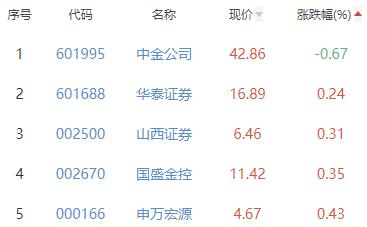 证券板块涨2.77% 锦龙股份涨10.02%居首