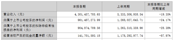 乐普医疗上半年净利降24.2% 近3年2次可转债募23.9亿