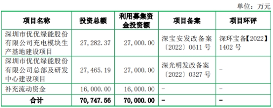 优优绿能业绩飙升近半收入靠关联客户 小米突击入股