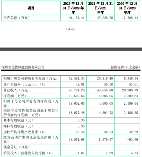 优优绿能业绩飙升近半收入靠关联客户 小米突击入股