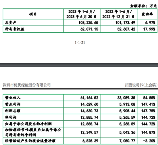 优优绿能业绩飙升近半收入靠关联客户 小米突击入股