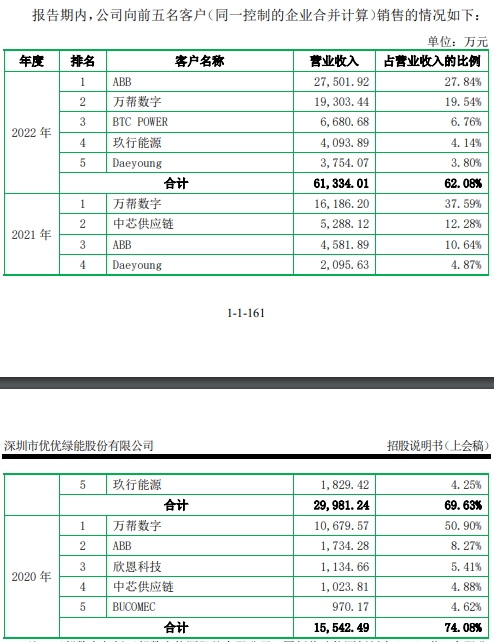 优优绿能业绩飙升近半收入靠关联客户 小米突击入股