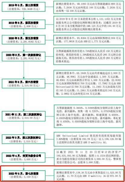 优优绿能业绩飙升近半收入靠关联客户 小米突击入股