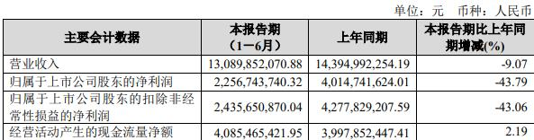 宝丰能源上半年净利降44% 股价涨0.07%