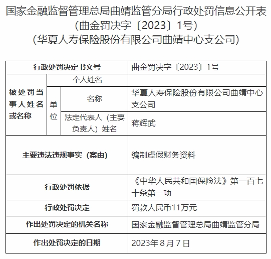 华夏保险曲靖中支及总经理被罚 编制虚假财务资料