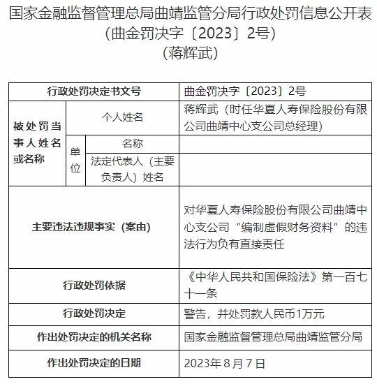 华夏保险曲靖中支及总经理被罚 编制虚假财务资料