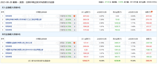 卓创资讯跌5.6% 机构净买入5295万元