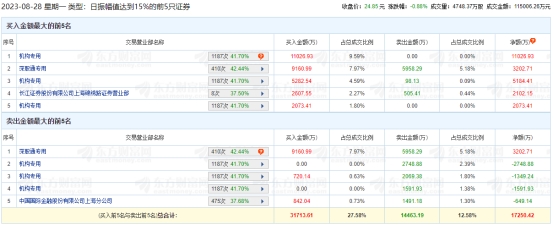 深桑达A龙虎榜：机构净买入1.26亿元