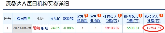 深桑达A龙虎榜：机构净买入1.26亿元