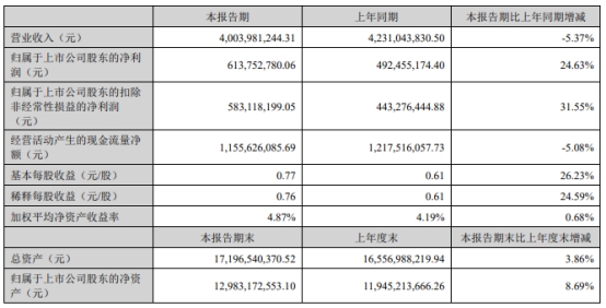 中际旭创H1营收降5.4%净利增24.6% 股价涨4.25%