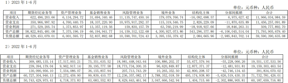 永安期货上半年营收降4成净利增3成 2021上市募26亿