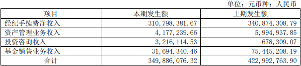 永安期货上半年营收降4成净利增3成 2021上市募26亿