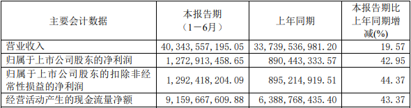 老凤祥上半年营收增19.6%净利增43% 投资收益-1.1亿