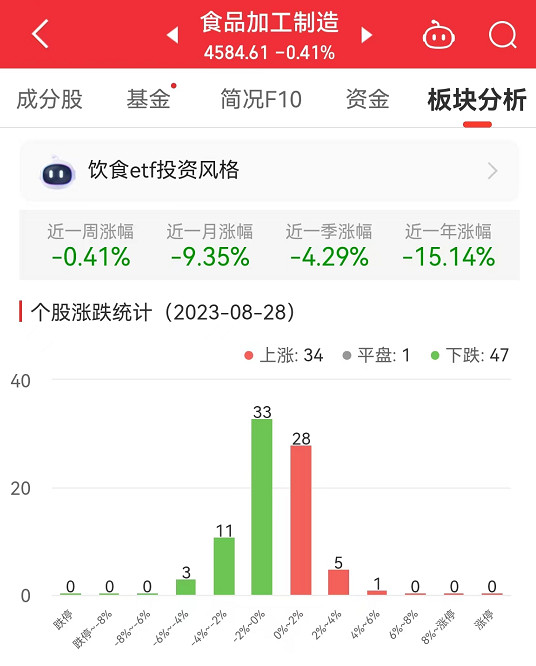 食品加工制造板块跌0.41% 黑芝麻涨4.37%居首