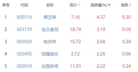 食品加工制造板块跌0.41% 黑芝麻涨4.37%居首