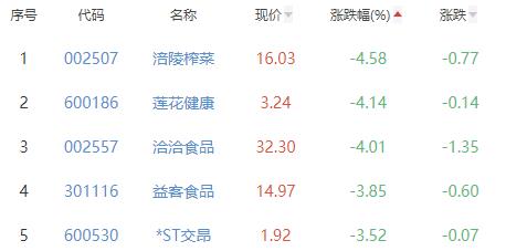 食品加工制造板块跌0.41% 黑芝麻涨4.37%居首