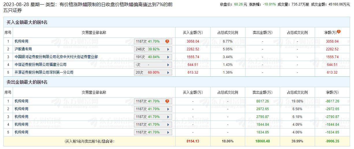 科沃斯跌停机构净卖出1.5亿元 中信证券定目标价精准