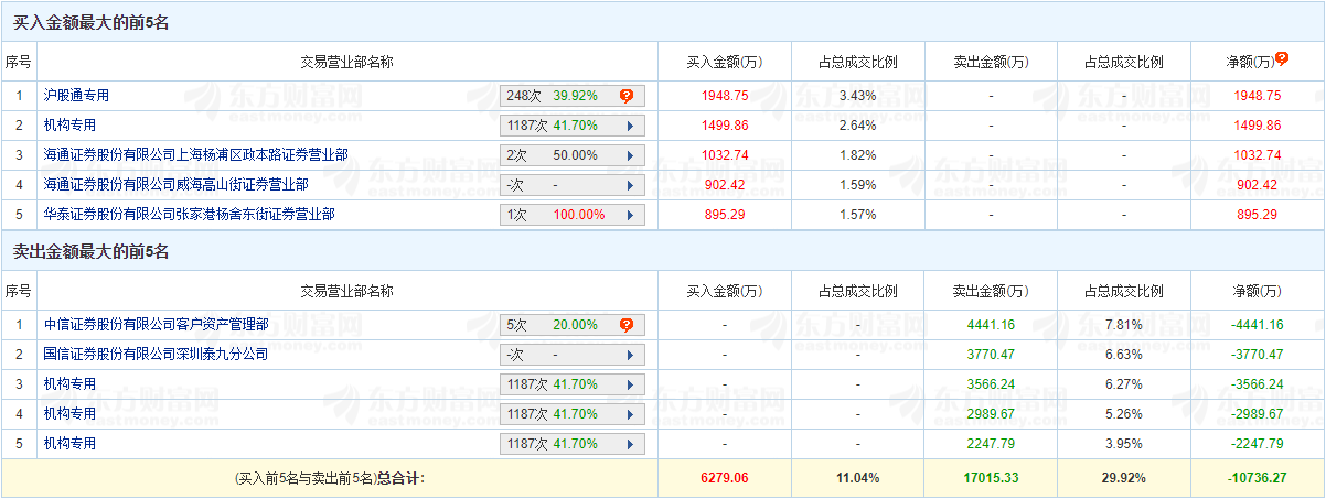 马应龙龙虎榜：机构净卖出7304万元