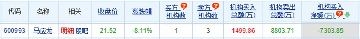 马应龙龙虎榜：机构净卖出7304万元