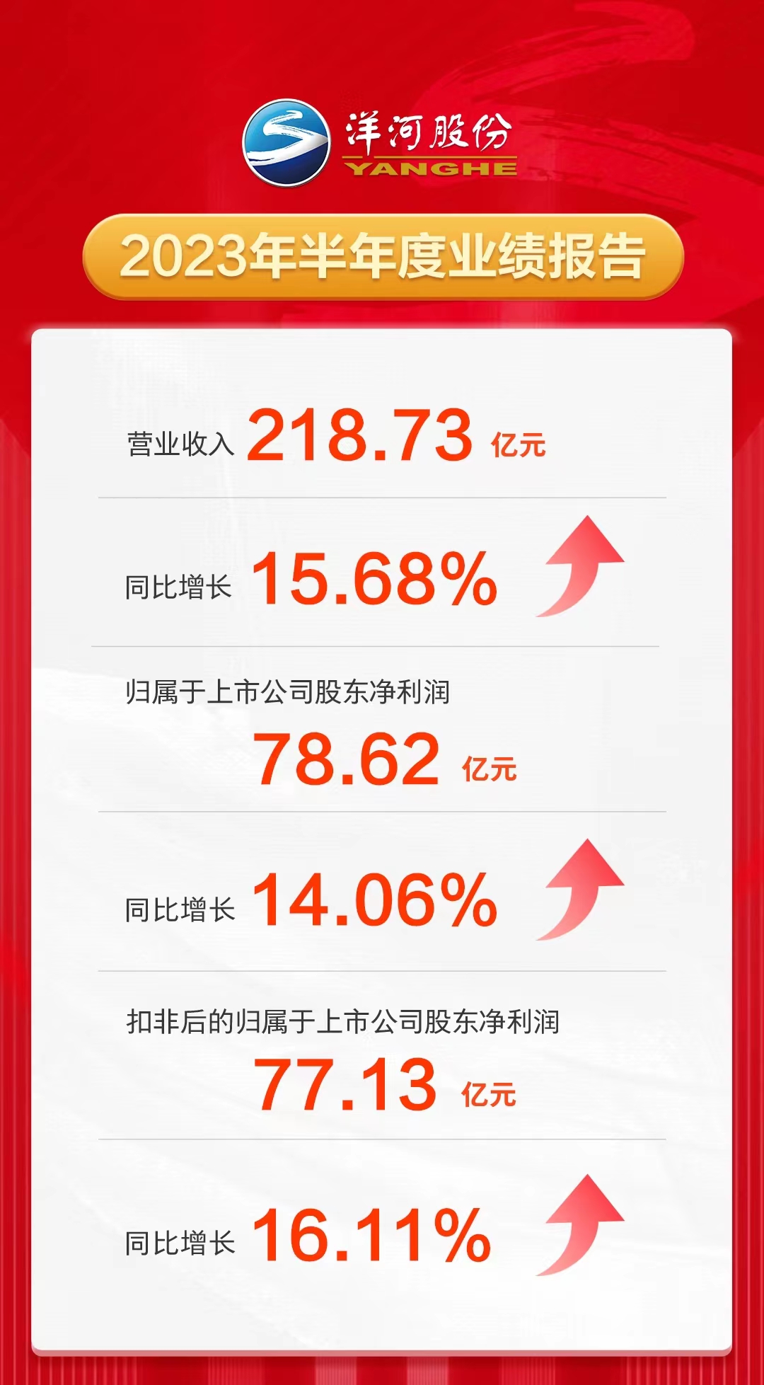 稳中有进！洋河股份2023上半年营收218.73亿元