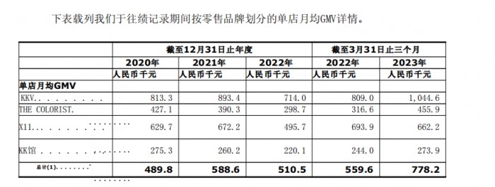 KK集团回应加盟转自营，一季度盈利1.31亿元