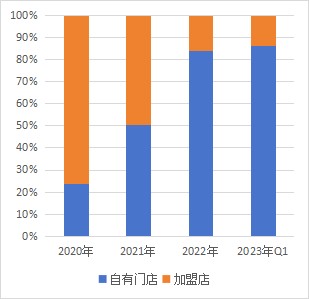 KK集团回应加盟转自营，一季度盈利1.31亿元