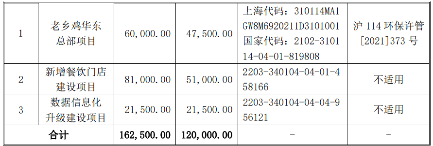 老乡鸡终止上交所主板IPO 保荐机构为国元证券