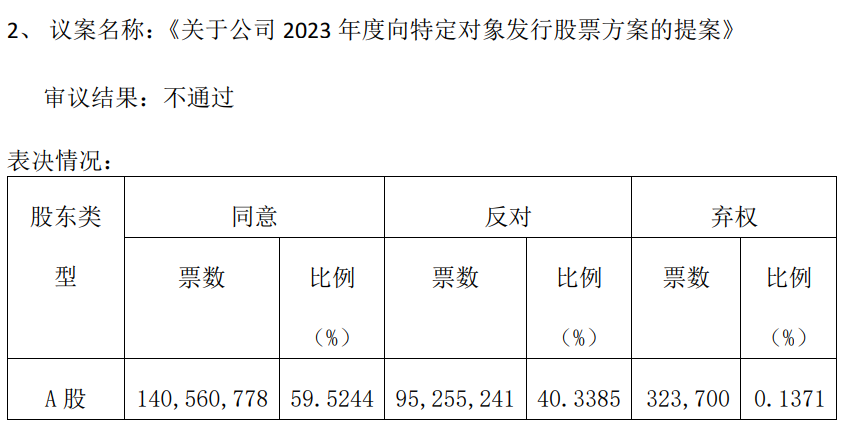 轻纺城不超20亿定增再度被股东大会否决 H1净利降44%