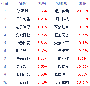 午评：两市低开高走创指涨3.47% 汽车零部件板块领涨