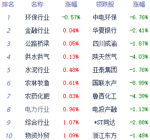 午评：两市低开高走创指涨3.47% 汽车零部件板块领涨