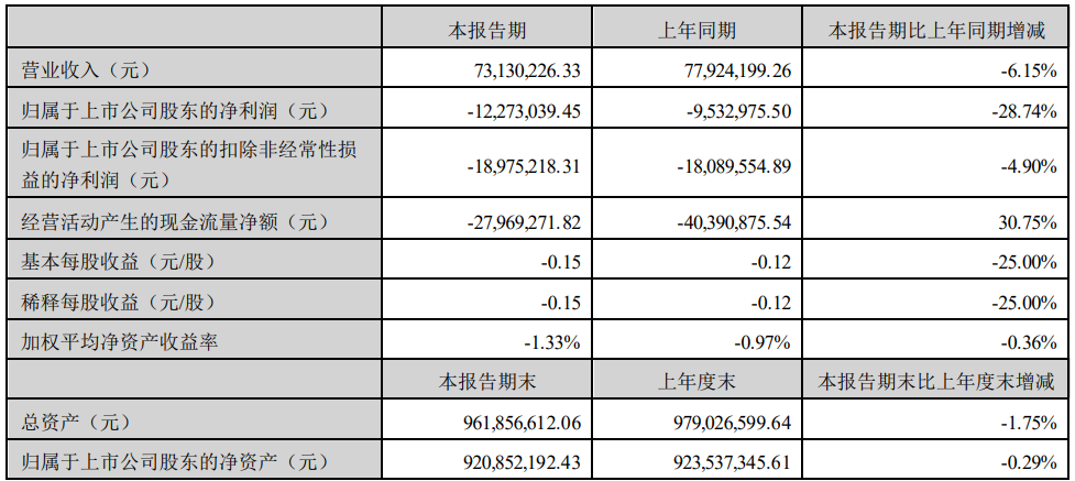 盈建科上半年增亏 2021上市即巅峰募8亿东北证券保荐