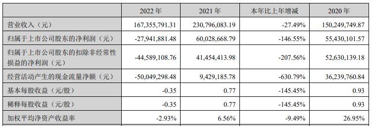 盈建科上半年增亏 2021上市即巅峰募8亿东北证券保荐