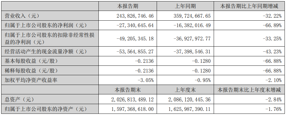 杰美特上半年增亏 2020上市即巅峰募13亿东兴证券保荐