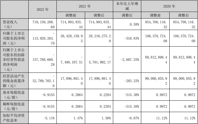 杰美特上半年增亏 2020上市即巅峰募13亿东兴证券保荐