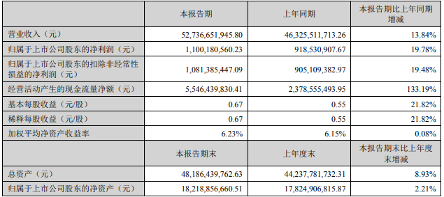 海大集团上半年营收同比增长13.84% 净利增长19.78%