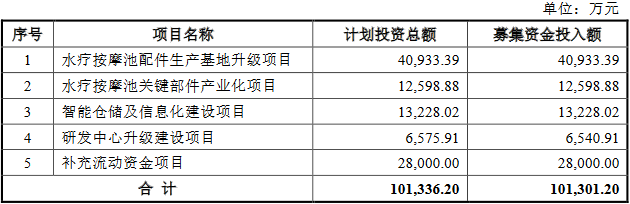 腾龙健康3年分红1.5亿 界面：先分红再补流有必要？