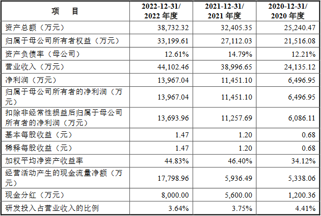 腾龙健康3年分红1.5亿 界面：先分红再补流有必要？