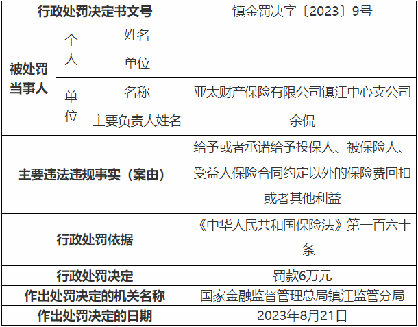 亚太财险镇江中支被罚 给予投保人合同约定外利益