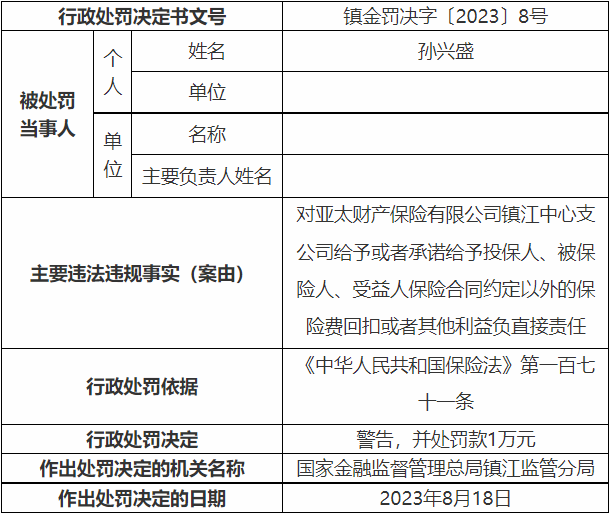 亚太财险镇江中支被罚 给予投保人合同约定外利益