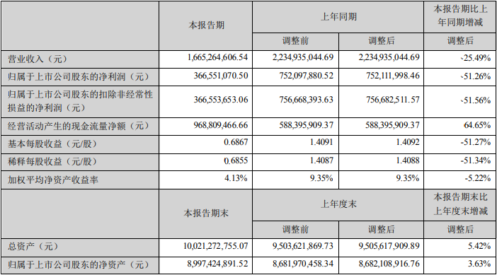 卓胜微上半年净利降51.3% 2019上市2募资共38.9亿