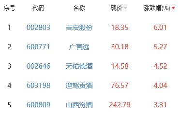 白酒概念板块涨1.45% 吉宏股份涨6.01%居首