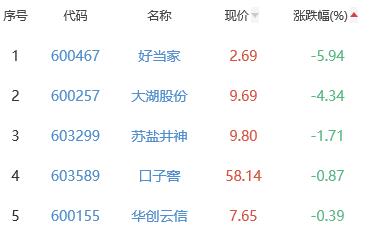 白酒概念板块涨1.45% 吉宏股份涨6.01%居首