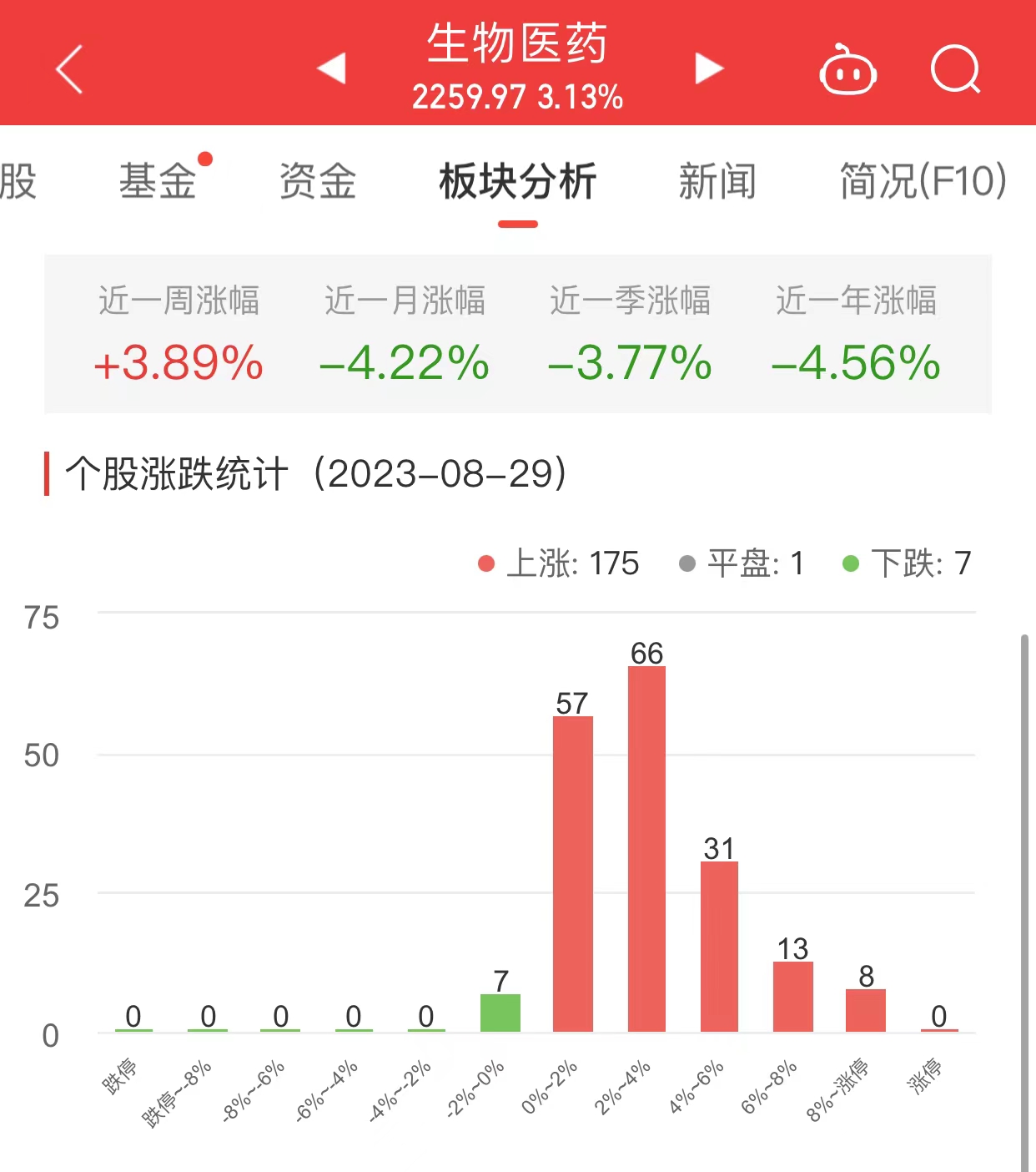 生物医药板块涨3.13% 新莱应材涨12.86%居首