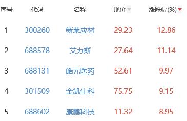 生物医药板块涨3.13% 新莱应材涨12.86%居首