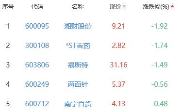 生物医药板块涨3.13% 新莱应材涨12.86%居首