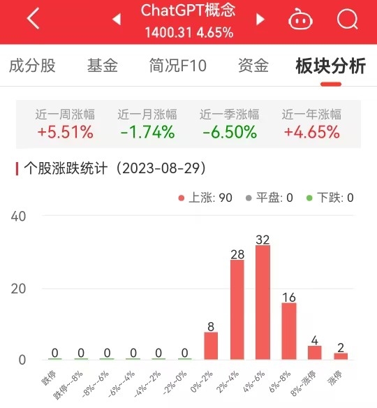 ChatGPT概念板块涨4.65% 神州泰岳涨12.16%居首