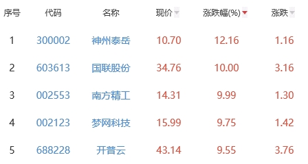 ChatGPT概念板块涨4.65% 神州泰岳涨12.16%居首