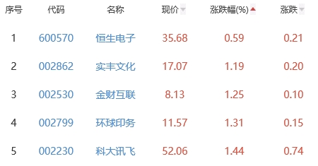 ChatGPT概念板块涨4.65% 神州泰岳涨12.16%居首