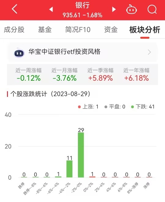 银行板块跌1.68% 长沙银行涨0.24%居首