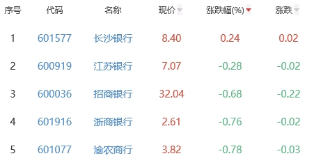 银行板块跌1.68% 长沙银行涨0.24%居首